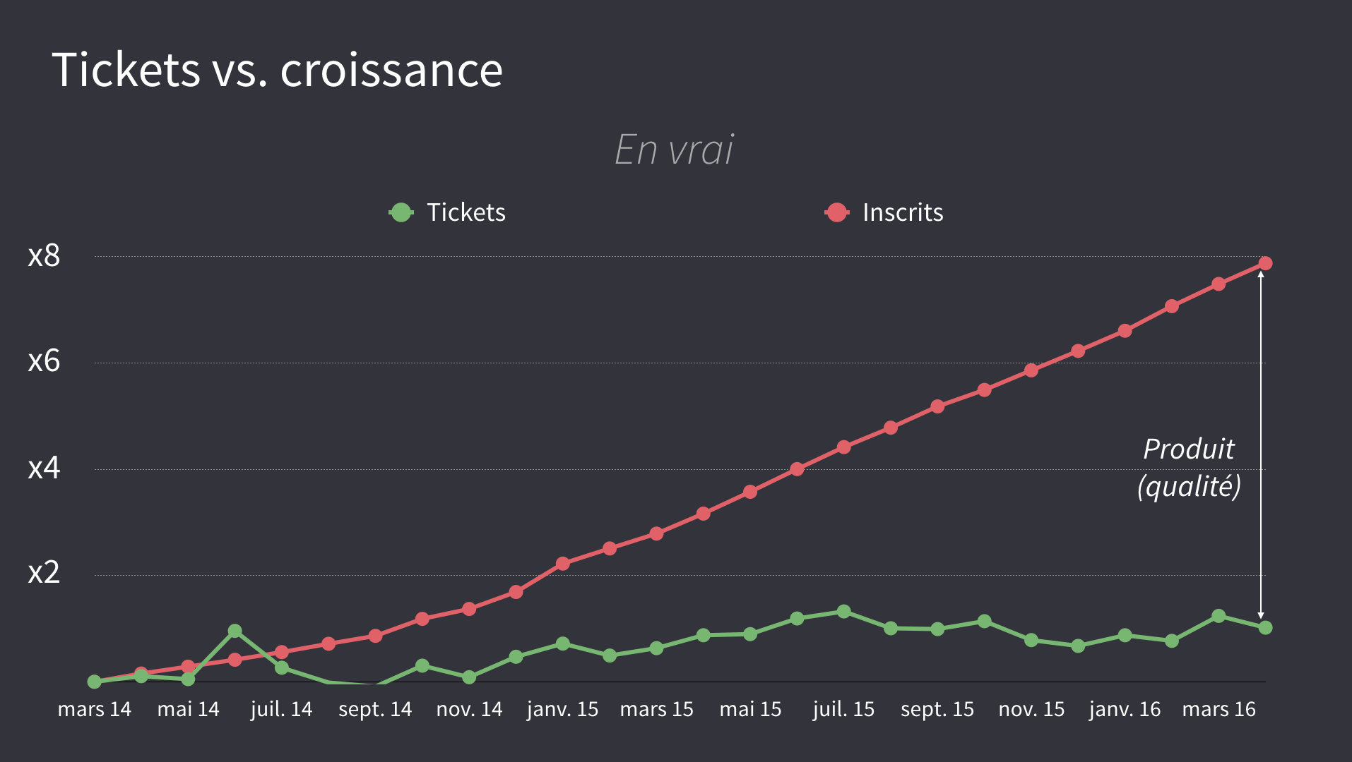 Avec de l'amélioration continue, le nombre de problèmes est stable, la qualité du produit permet d'avoir