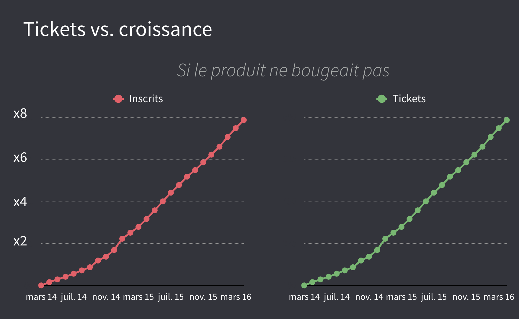 Sans amélioration, le nombre de problèmes augmente avec le nombre d'utilisateurs